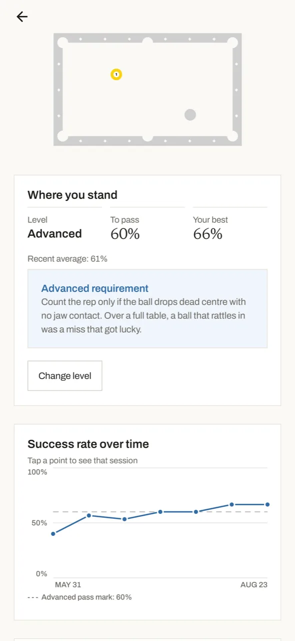 A drill page: table setup diagram, level Advanced, 60% to pass, your best 66%, and the advanced requirement written out.