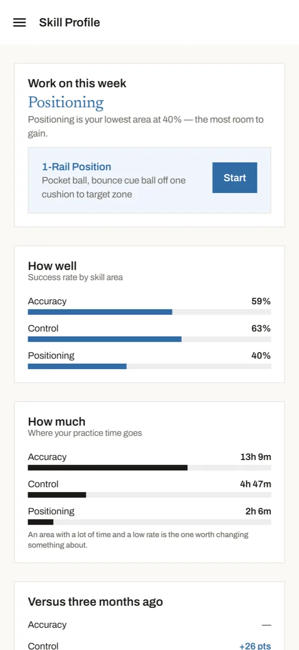 Skill Profile: positioning named as the weakest area at 40%, with success-rate bars for accuracy, control and positioning.