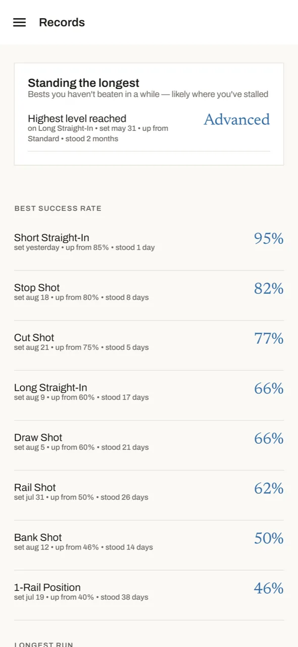 Records: best success rate per drill, each with the date it was set, the number it beat, and how long it has stood.